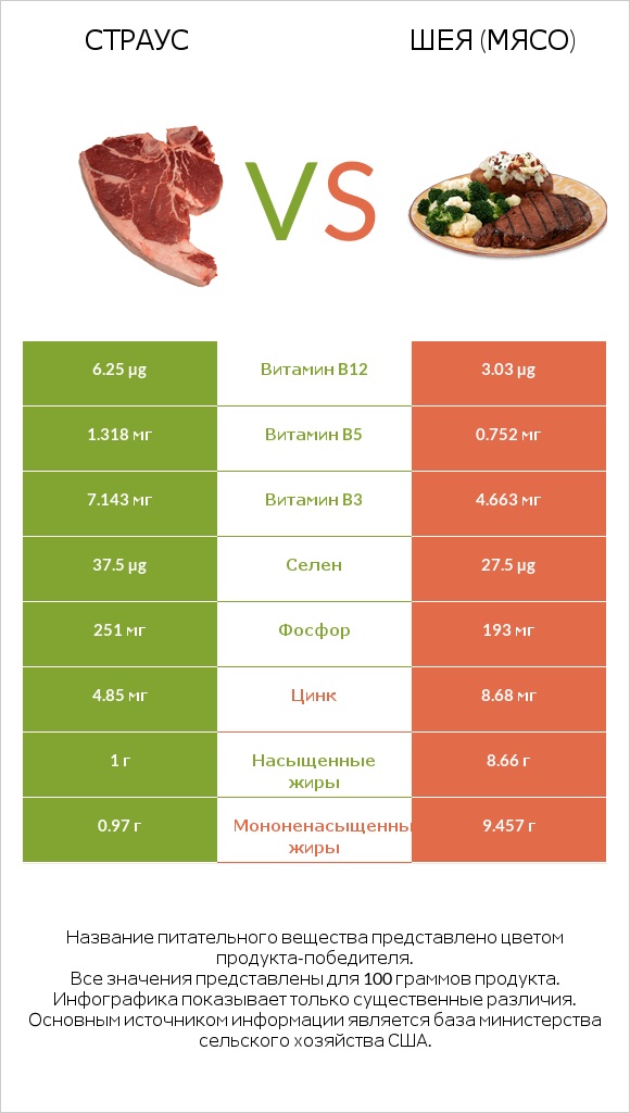 Страус vs Шея (мясо) infographic