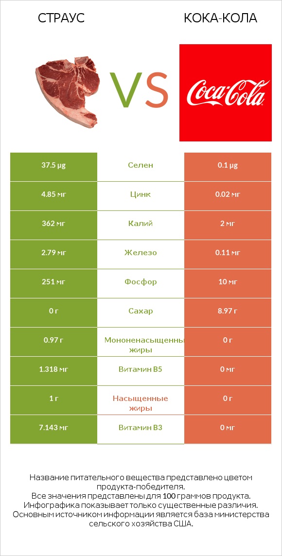 Страус vs Кока-Кола infographic