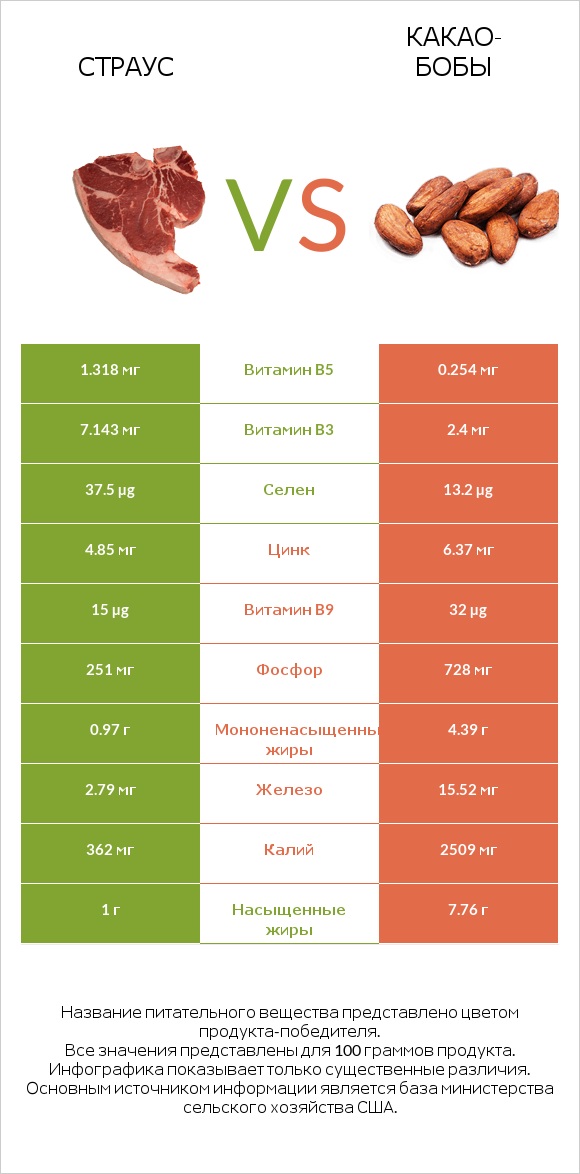 Страус vs Какао-бобы infographic