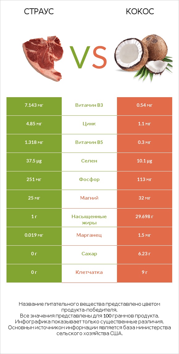 Страус vs Кокос infographic