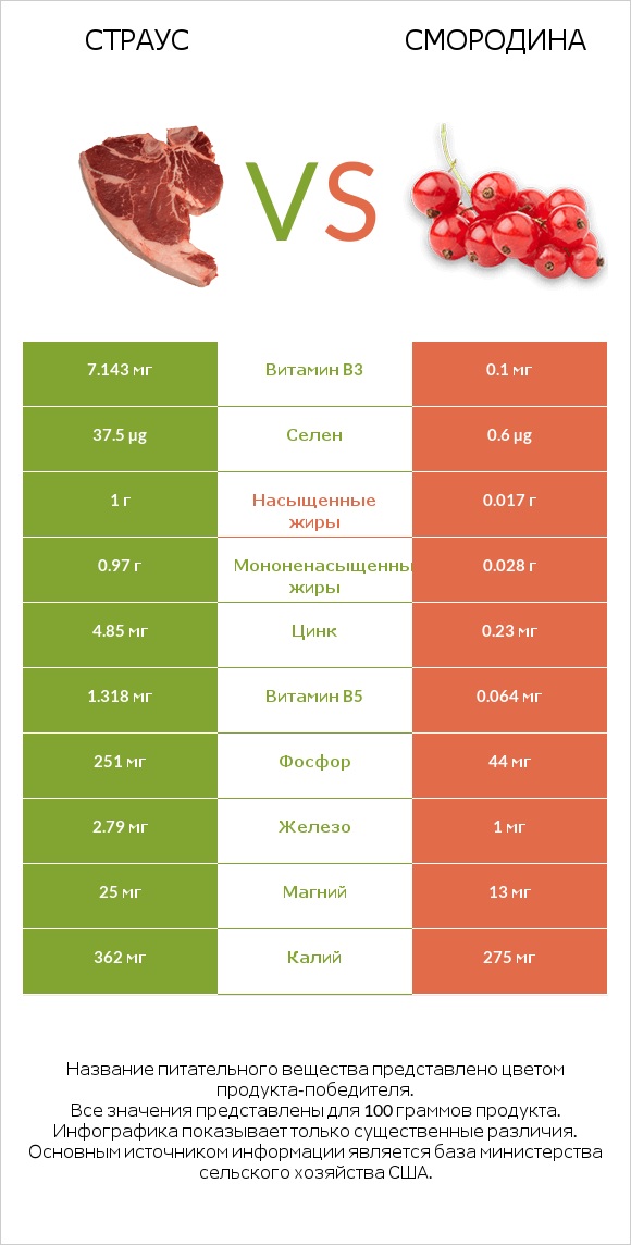 Страус vs Смородина infographic