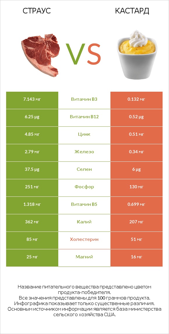 Страус vs Кастард infographic