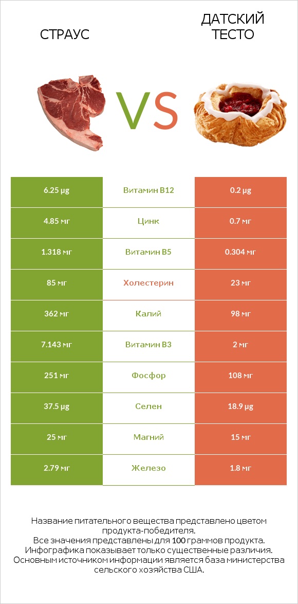 Страус vs Датский тесто infographic