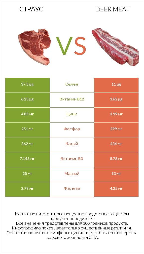 Страус vs Deer meat infographic