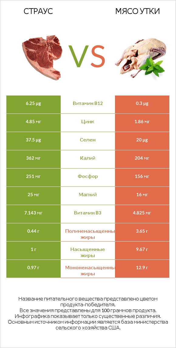 Страус vs Мясо утки infographic