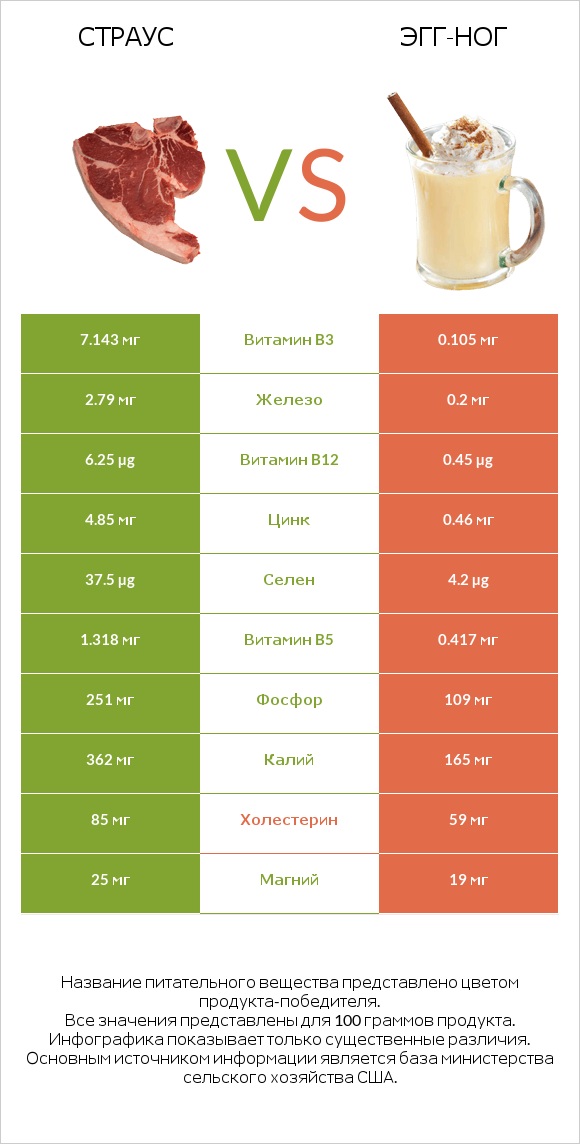 Страус vs Эгг-ног infographic