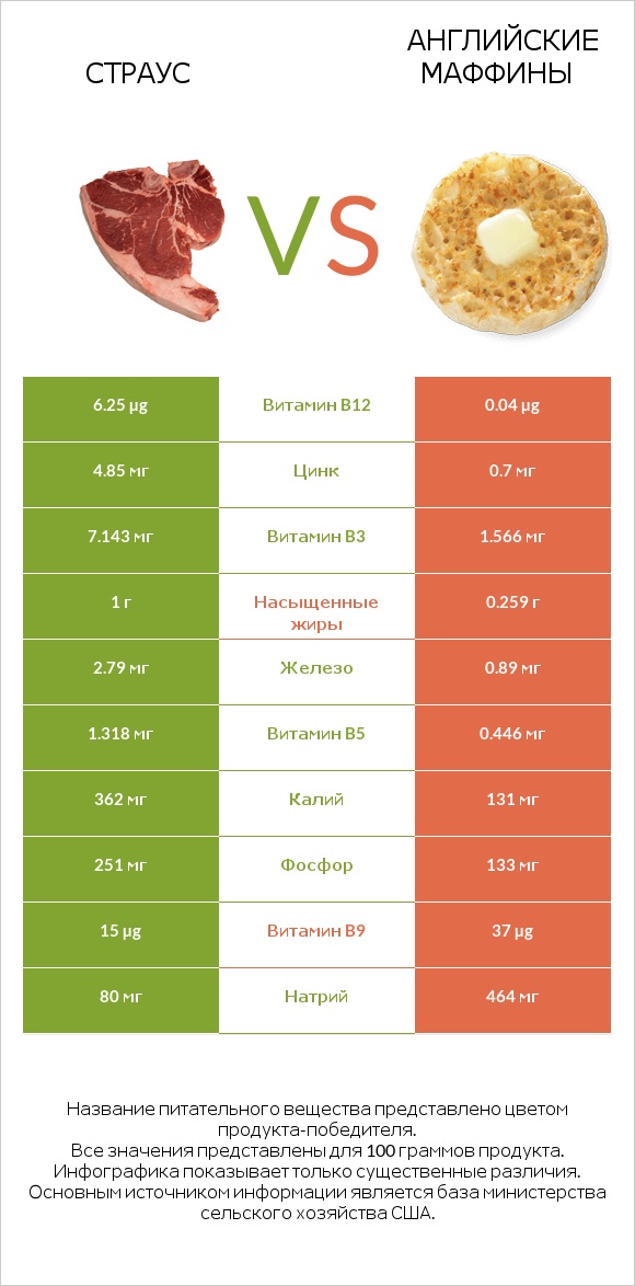 Страус vs Английские маффины infographic