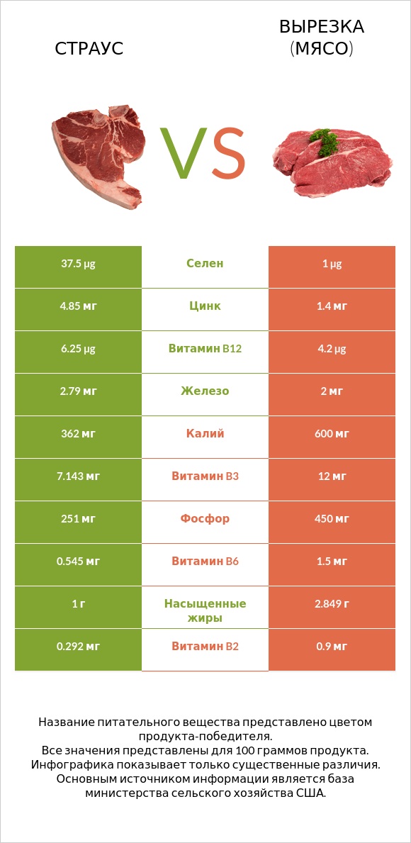 Страус vs Вырезка (мясо) infographic