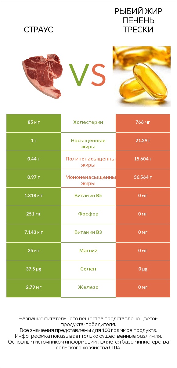 Страус vs Рыбий жир печень трески infographic