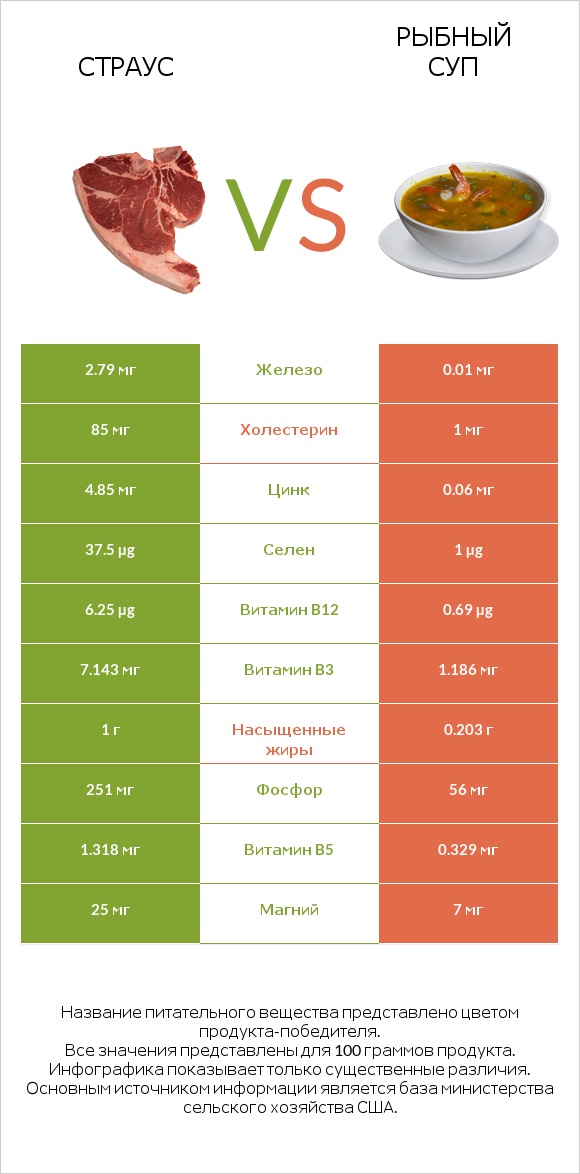 Страус vs Рыбный суп infographic