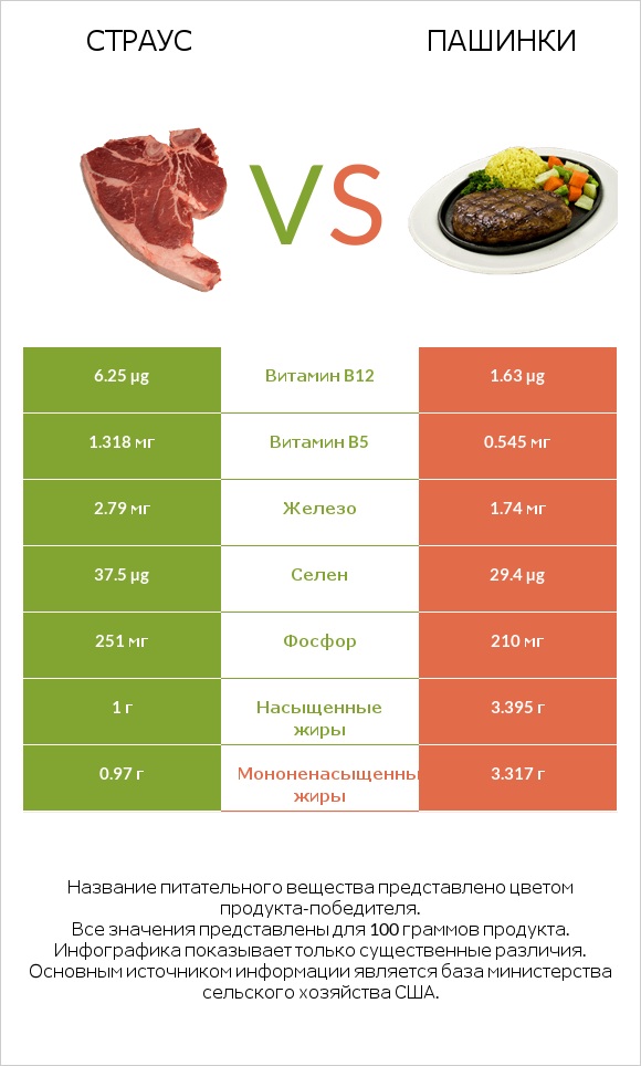 Страус vs Пашинки infographic
