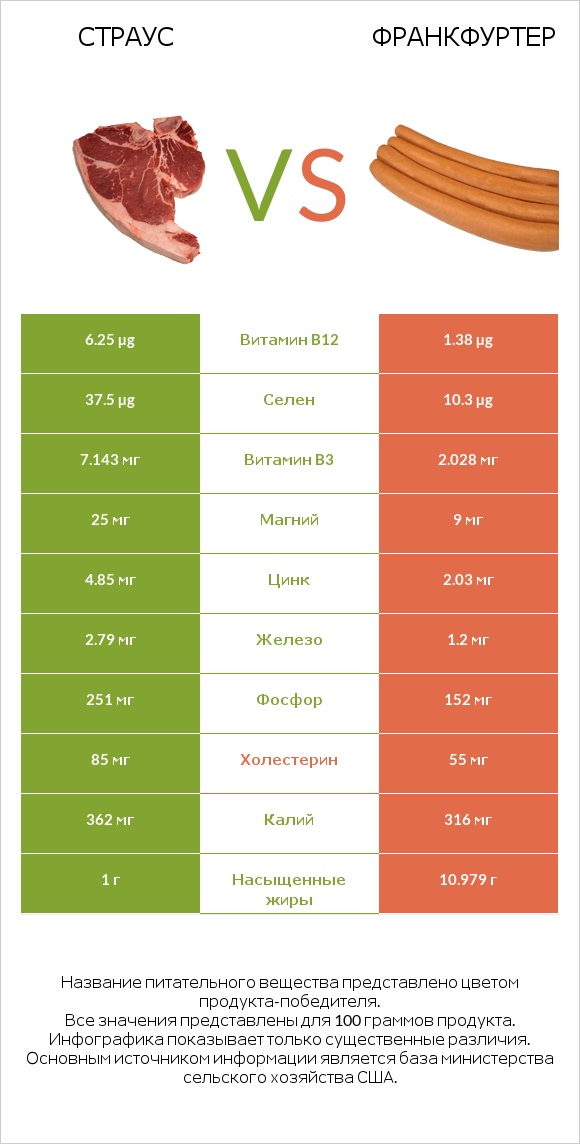 Страус vs Франкфуртер infographic