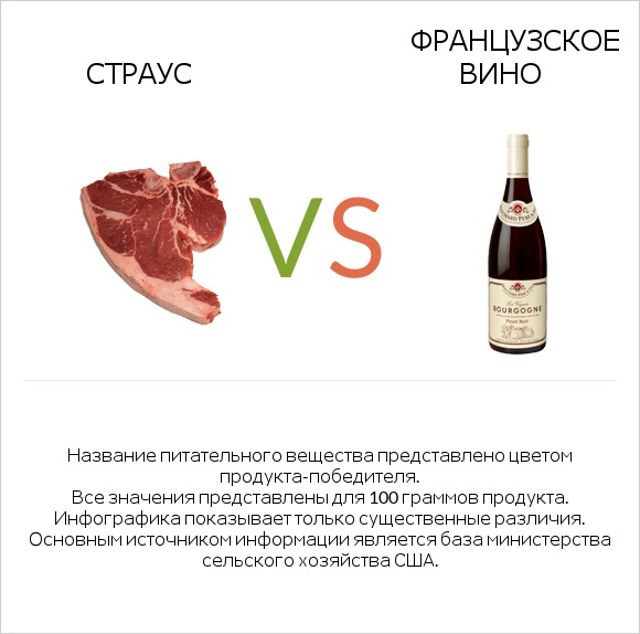 Страус vs Французское вино infographic