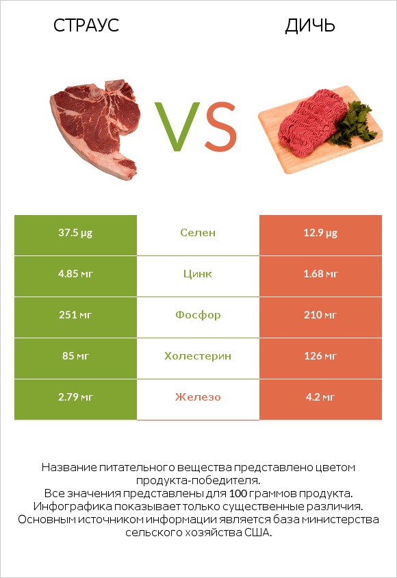 Страус vs Дичь infographic