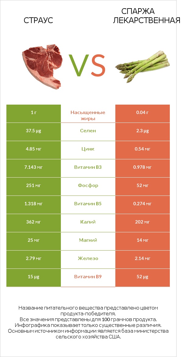 Страус vs Спаржа лекарственная infographic