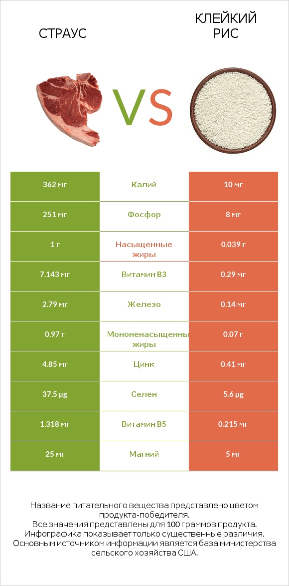Страус vs Клейкий рис infographic