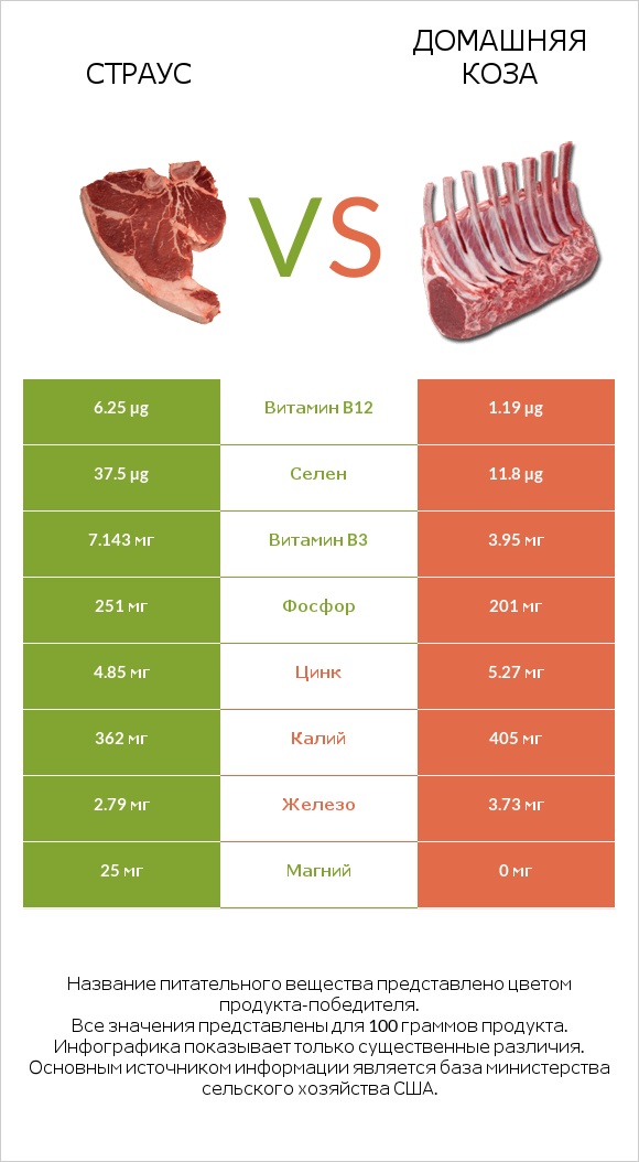 Страус vs Домашняя коза infographic