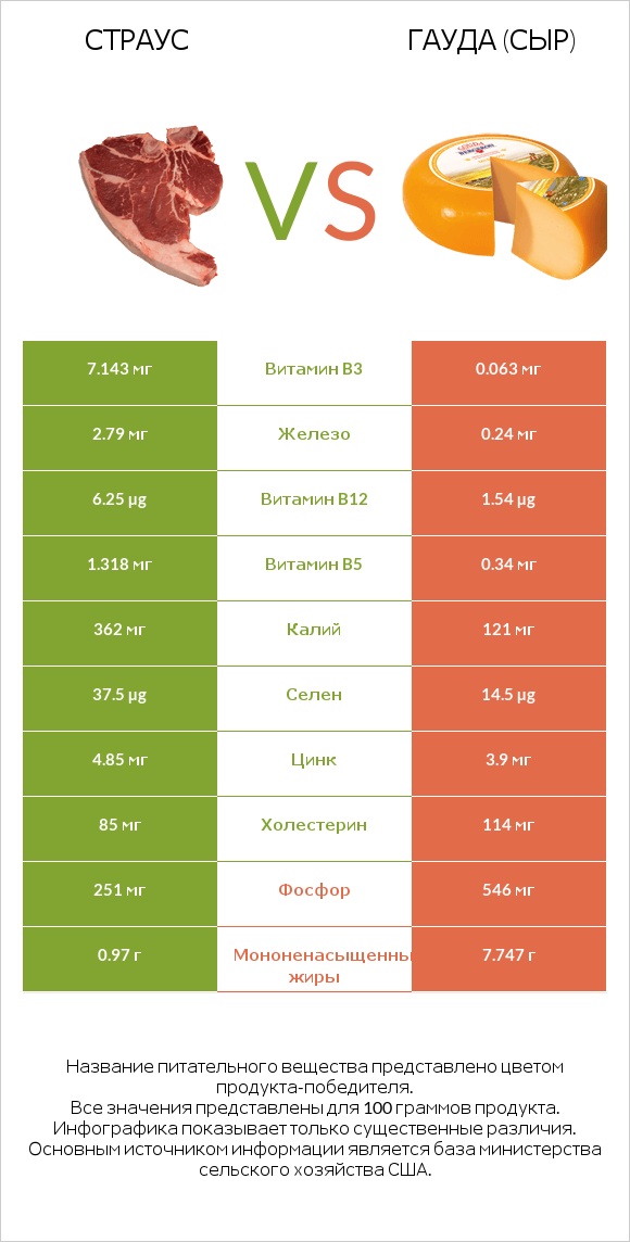 Страус vs Гауда (сыр) infographic