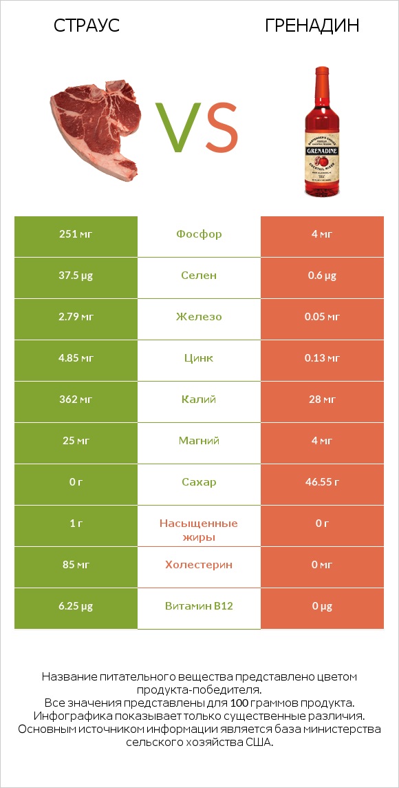 Страус vs Гренадин infographic