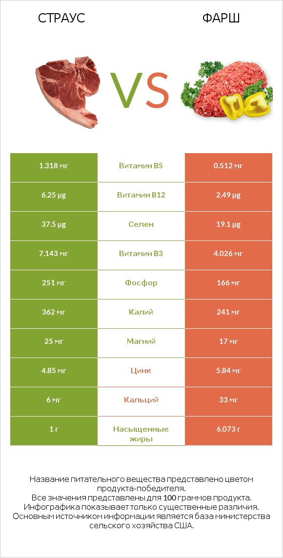 Страус vs Фарш infographic