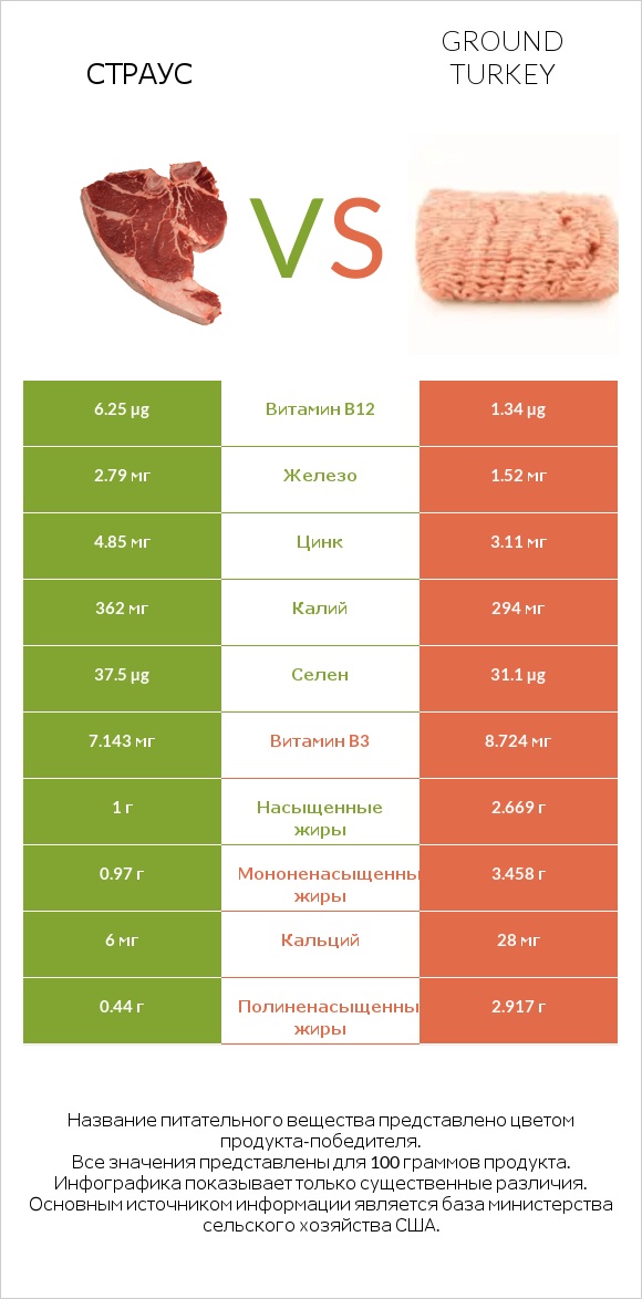 Страус vs Ground turkey infographic