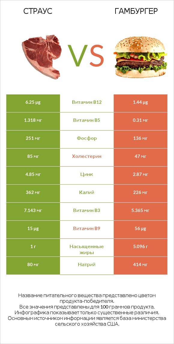 Страус vs Гамбургер infographic