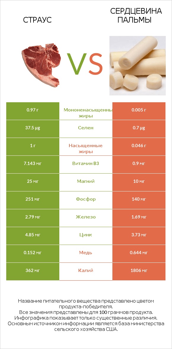 Страус vs Сердцевина пальмы infographic
