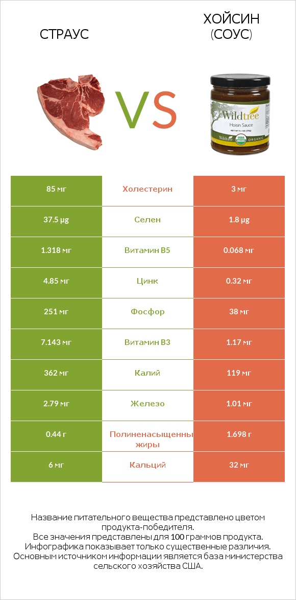 Страус vs Хойсин (соус) infographic