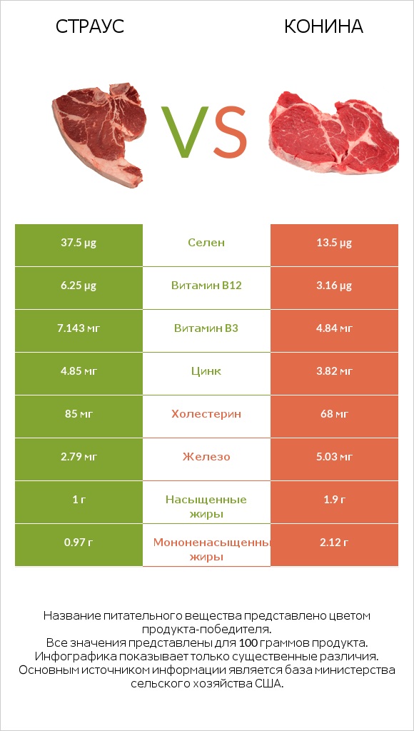 Страус vs Конина infographic