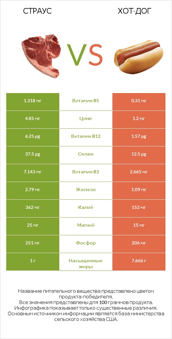 Страус vs Хот-дог infographic