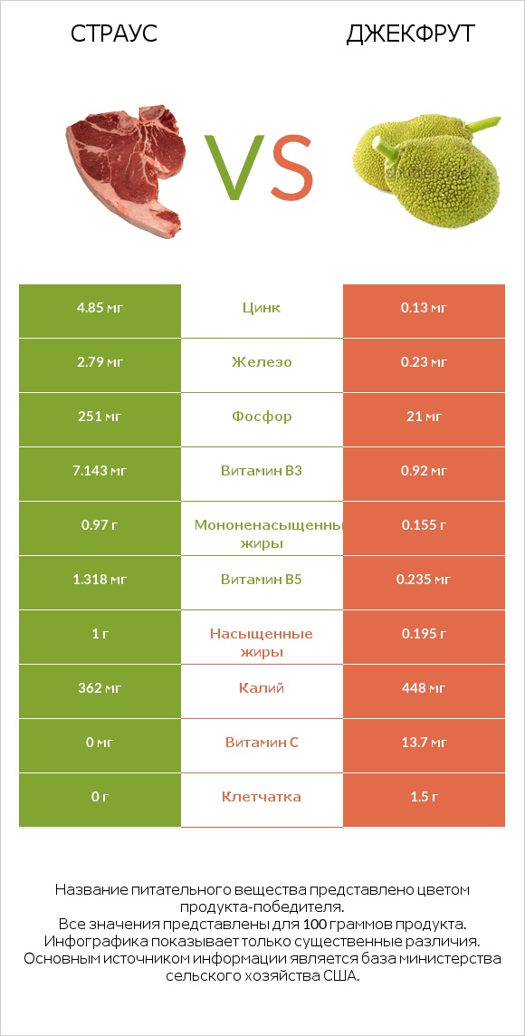 Страус vs Джекфрут infographic