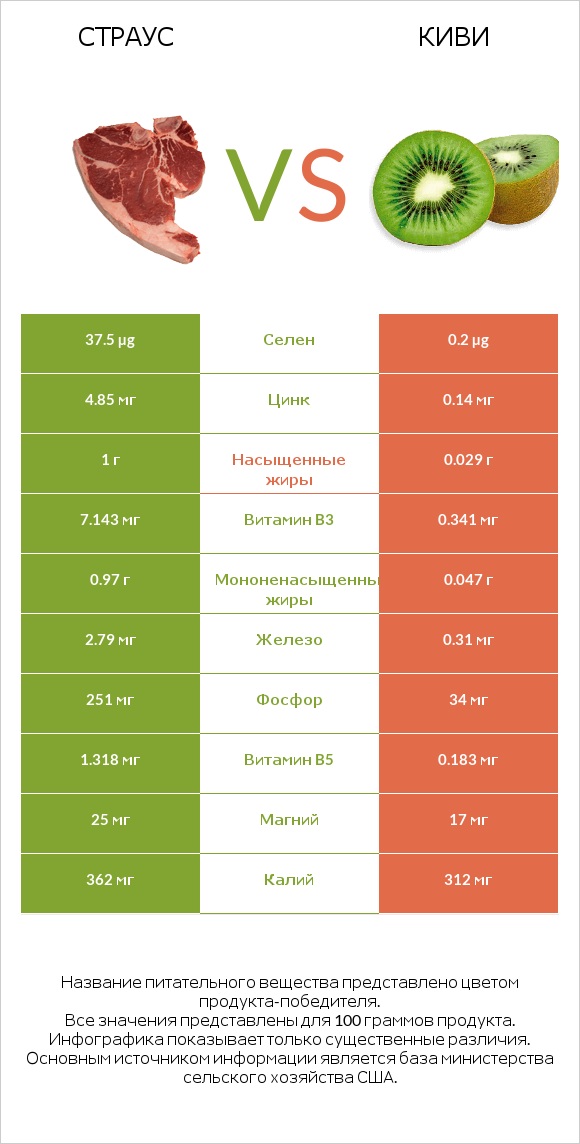 Страус vs Киви infographic