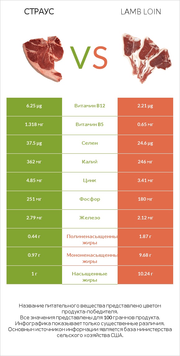 Страус vs Lamb loin infographic