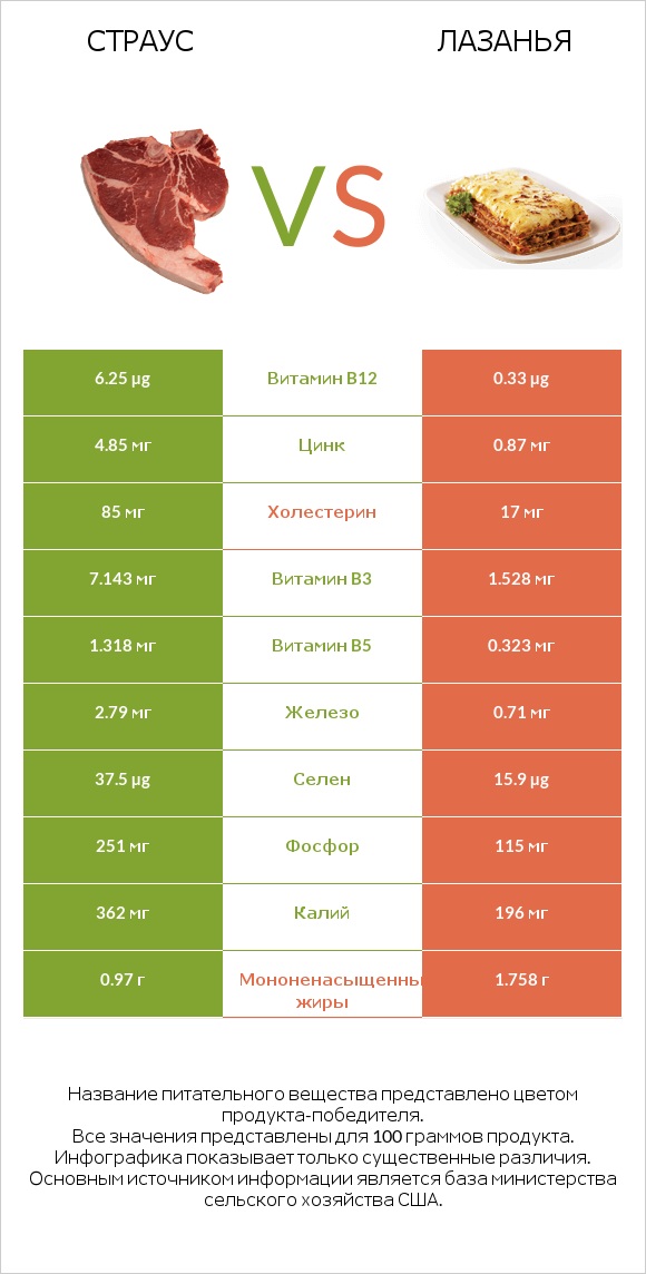 Страус vs Лазанья infographic