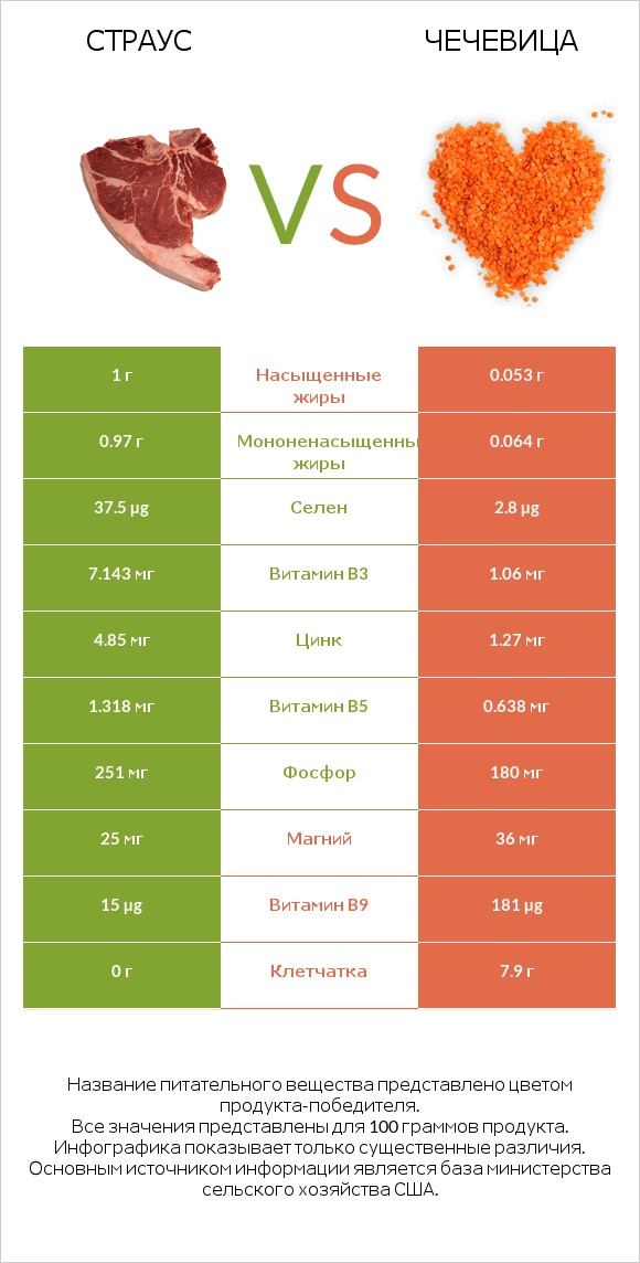 Страус vs Чечевица infographic