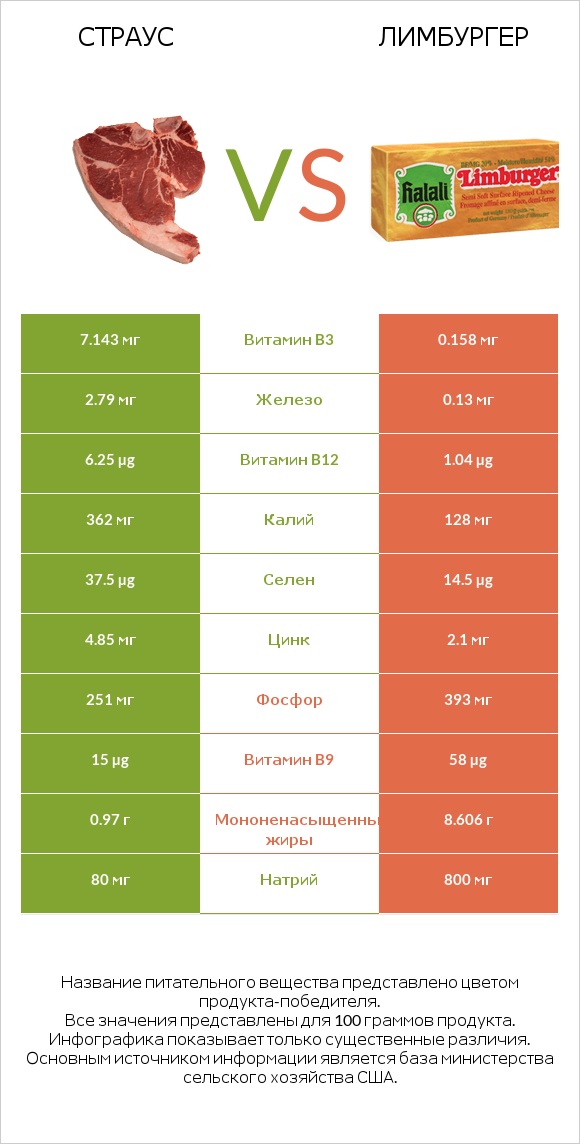 Страус vs Лимбургер infographic