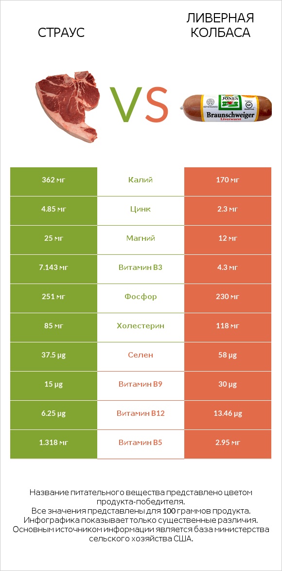 Страус vs Ливерная колбаса infographic