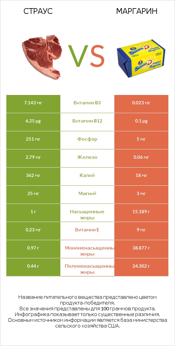 Страус vs Маргарин infographic