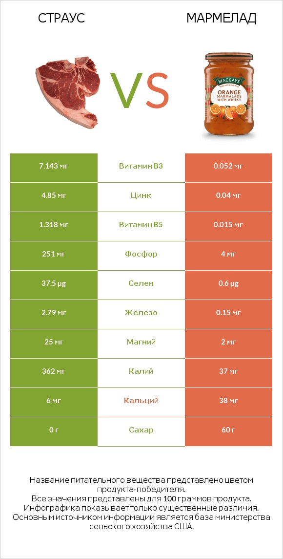 Страус vs Мармелад infographic