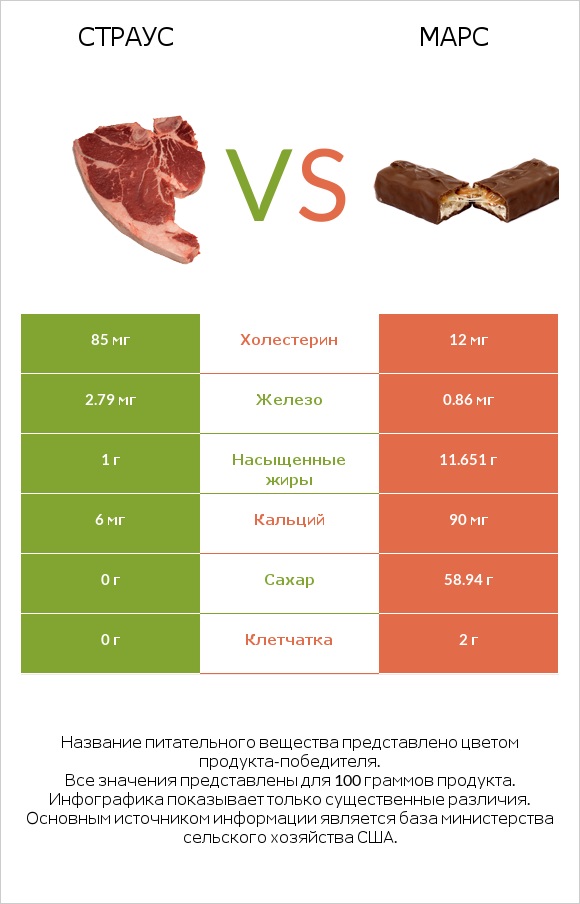 Страус vs Марс infographic