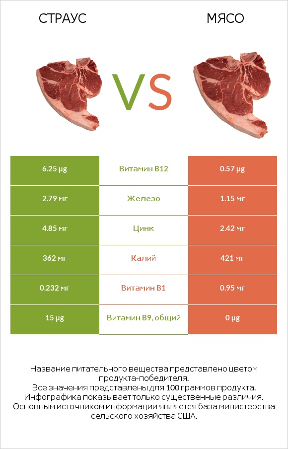 Страус vs Мясо свинины infographic