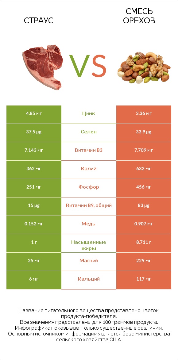 Страус vs Смесь орехов infographic