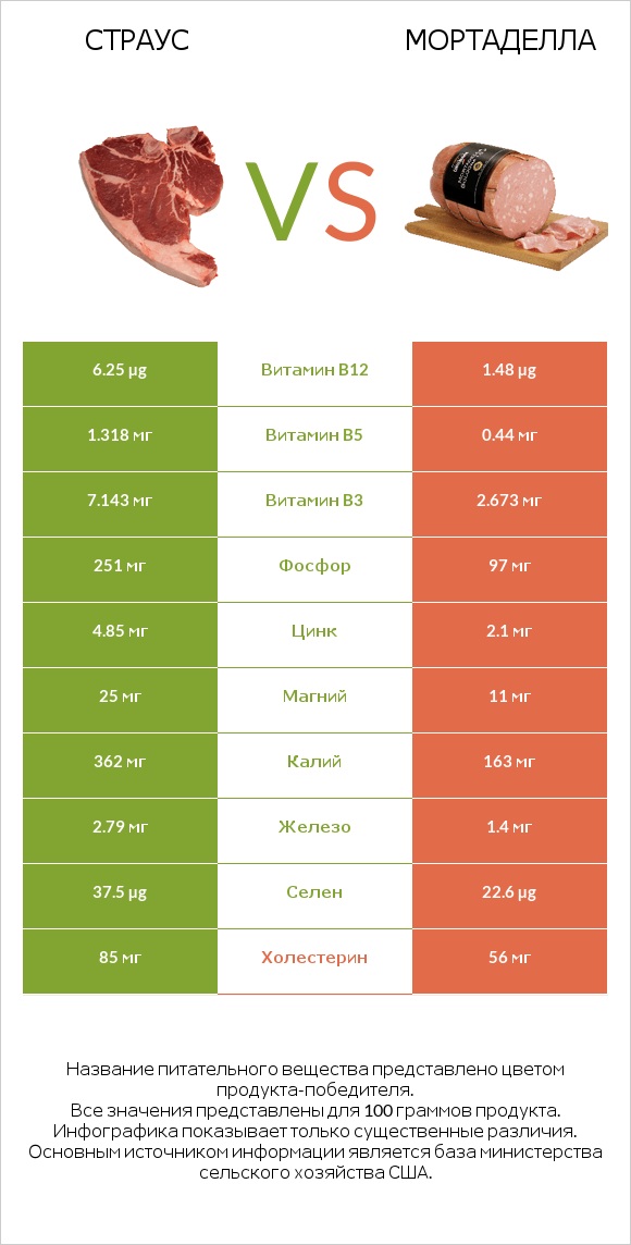 Страус vs Мортаделла infographic