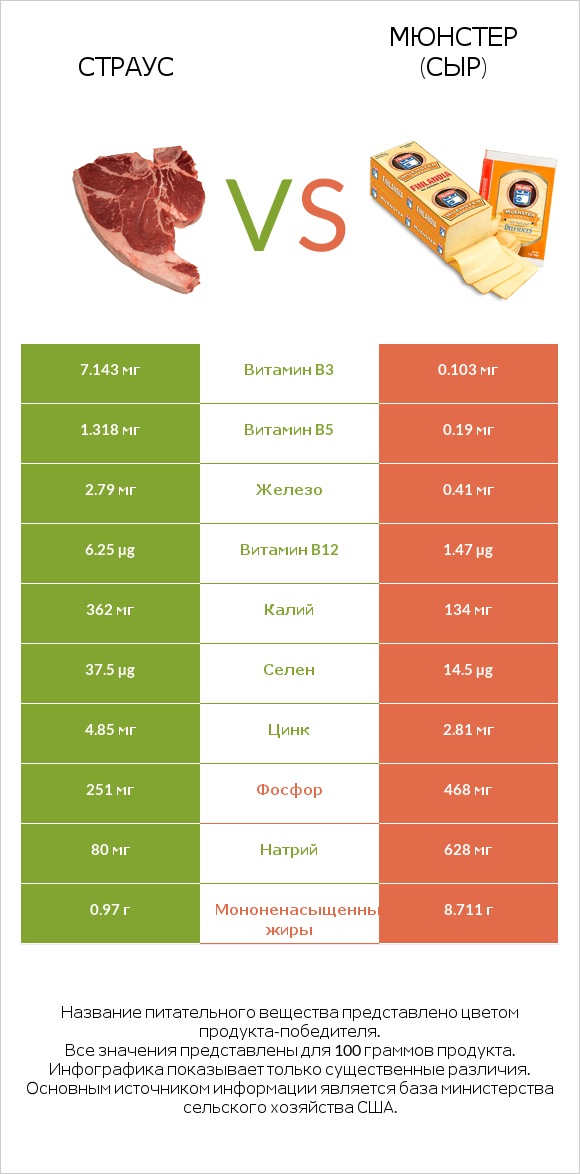 Страус vs Мюнстер (сыр) infographic
