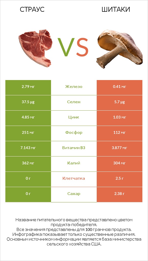 Страус vs Шитаки infographic