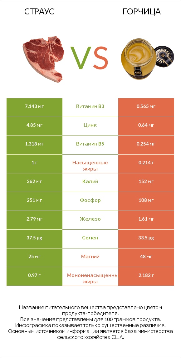 Страус vs Горчица infographic