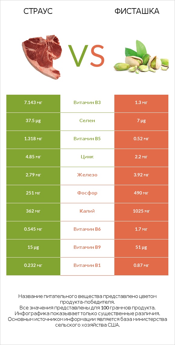 Страус vs Фисташка infographic