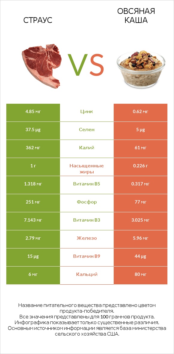 Страус vs Овсяная каша infographic