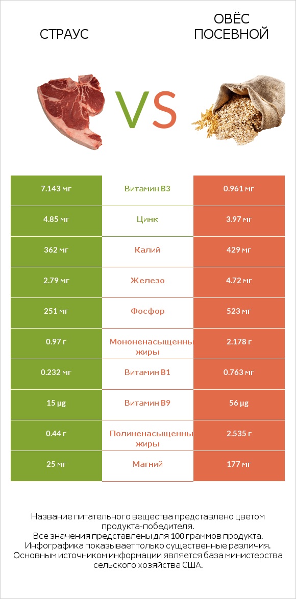 Страус vs Овёс посевной infographic