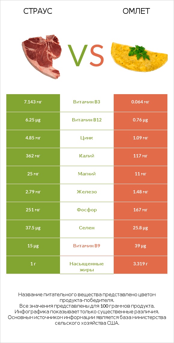 Страус vs Омлет infographic